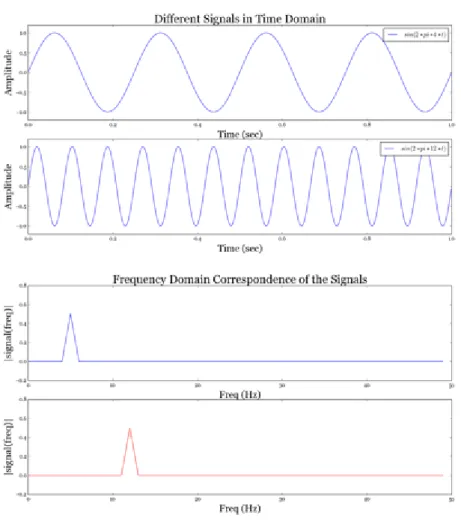Fig. 1. 8: Two different sine waves [sin(2π4t)and sin(2π12t),respectively] in time domain and their  correspondence in frequency domain 