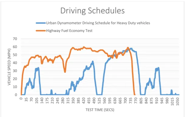 Fig. 2. 1: Speed vs Test Time of HDUDDs and Highway-FET driving schedules [50] 