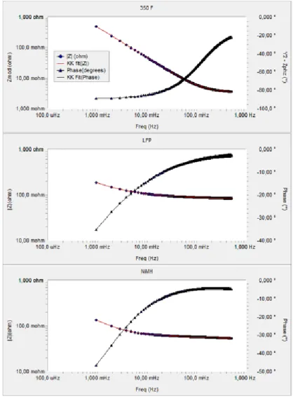 Fig. 2. 4: The Impedance Spectra and the Kramers-Kronig transforms for the three systems  measured in the relevant frequency region 350F (top), LFP (middle), NiMH (bottom) 