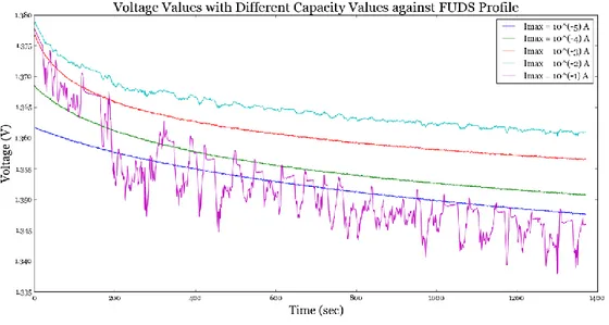 Fig. 3. 1: Voltage response of the NiCd battery to applied FUDS profile at different capacity values 