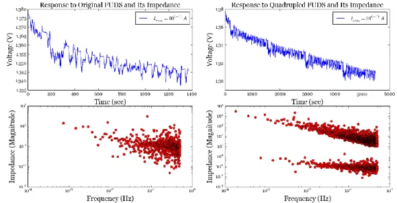 Fig. 3. 2: Voltage responses of the NiCd battery to applied FUDS profile (top left) and quadrupled  FUDS profile (top right), and Magnitude of their impedance (bottom row - red)