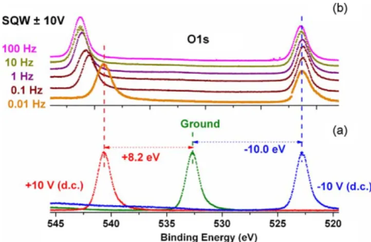 Fig. 2. XPS spectrum of the sample recorded at 0.01 Hz; (a) the Si2p and the Rb3d, and (b) the C1s region.