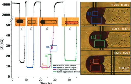 Fig. 5 The effect of excitation voltage on the impedance signal. The plot shows two impedance signal results obtained from  agglutination-positive droplets using 1 V p–p and 10 V p–p excitation voltages