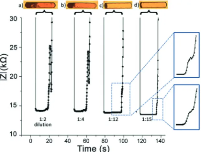 Fig. 7 The impedance value for the agglutinated red blood cells obtained from two different devices tested on different days