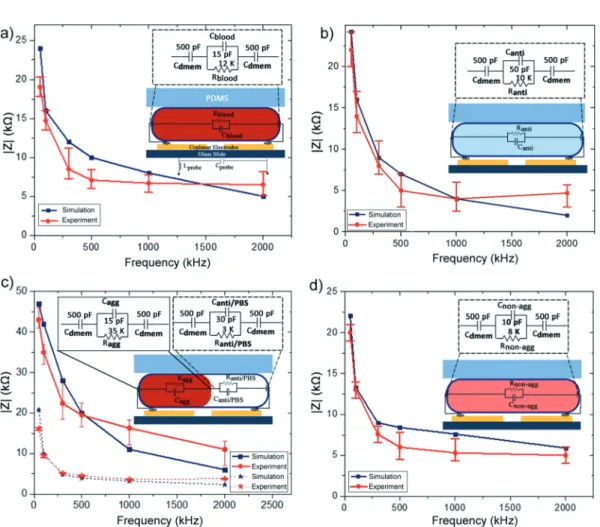 Fig. 9 Bode plots obtained from the experiments performed at six different frequencies ( n = 3) and the equivalent circuit simulations: a) a PBS diluted whole blood droplet, b) an antibody solution droplet, c) an agglutination-positive droplet, and d) an a