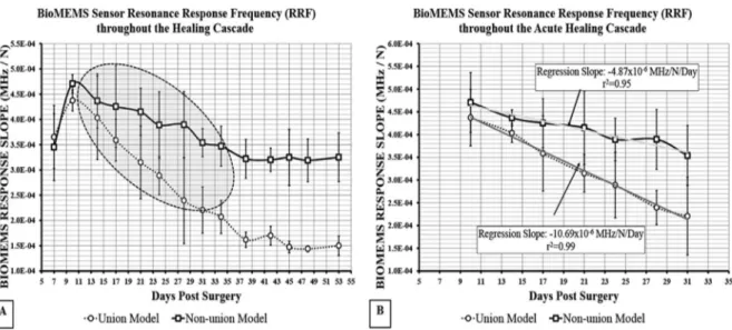 Figure 3. (A) BioMEMS sensor’s mean (w/one standard deviation error bars) temporal RRF response observed under loading during the healing cascade in an ovine metatarsal model