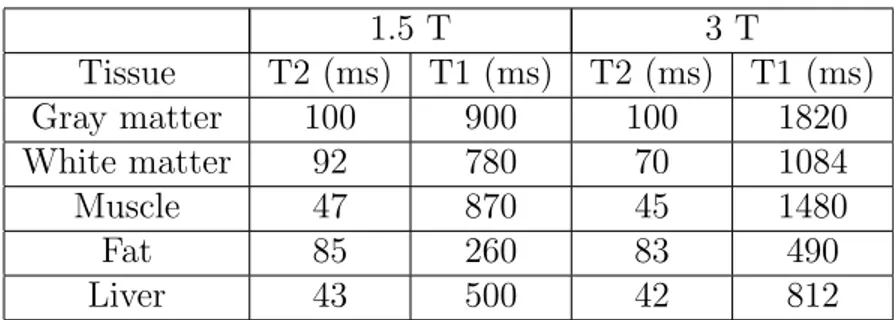 Table 2.1: Typical relaxation parameters of different tissue types under different magnetic field strengths.