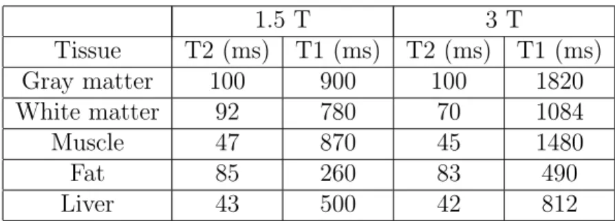Table 2.1: Typical relaxation parameters of different tissue types under different magnetic field strengths.