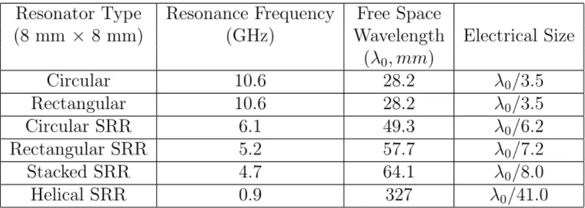 Table 3.1: Comparison of conventional resonators in terms of electrical size and resonance frequency for wireless operation.