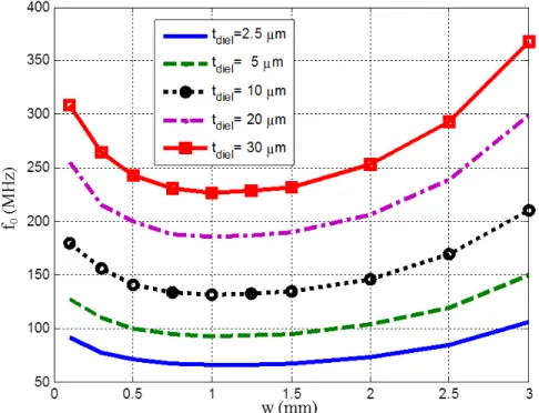 Figure 3.5: Frequency characterization of the proposed architecture with different dielectric thicknesses and metallization widths