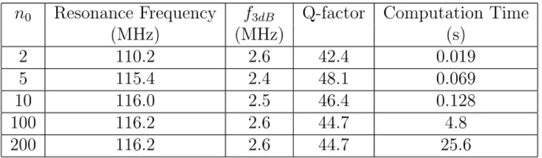 Table 3.2: Numerical results of the proposed equivalent circuit method for double- double-layer helical resonator using different discretization order (n 0 ).