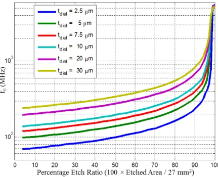 Figure 3.11: Frequency tuning property of the proposed resonator architecture for different dielectric thicknesses
