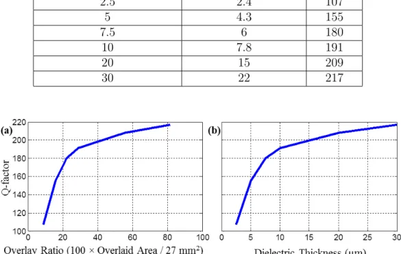 Figure 3.12: Q-factors of different designs for an arbitrary resonance frequency of 250 MHz