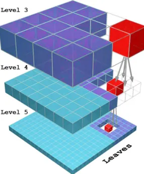 Figure 1.1: Octree structure in FMM. For a given red (black) box on a certain level, only a constant number of interactions take place (dark blue (gray) boxes as far-field and transparent boxes as near-field)