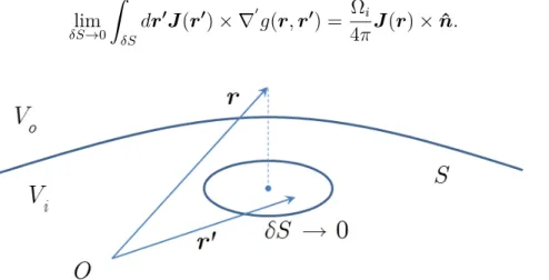 Figure 2.2: The observation point r approaches to a tiny circular portion of the smooth surface S from the outside.