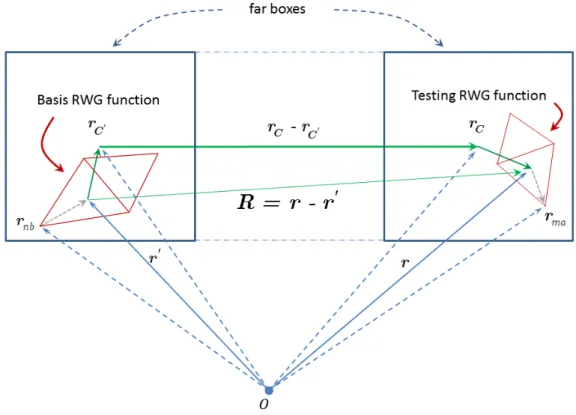 Figure 3.2: Interaction between a pair of RWG functions located at two far boxes in the context of the FMM.