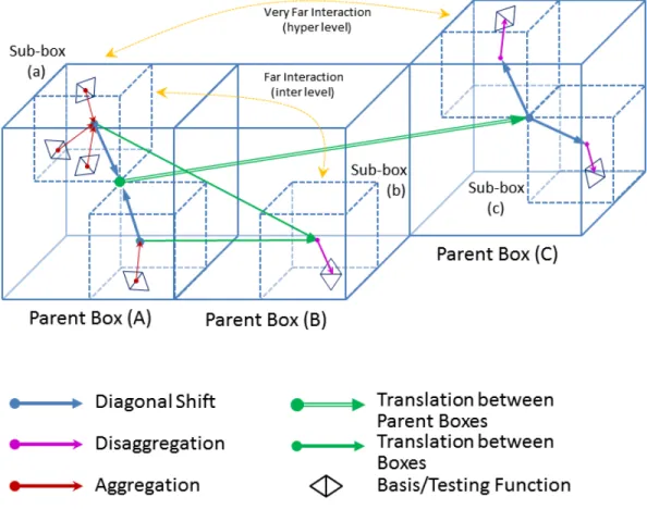 Figure 3.3: Aggregation, translation, and disaggregation processes inside a typical MLFMA scenario.