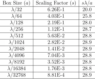 Table 4.1: Optimal Scaling-Factor Values for Minimum Worst-Case Errors in The Approximate Diagonalization of The Green’s Function [34].