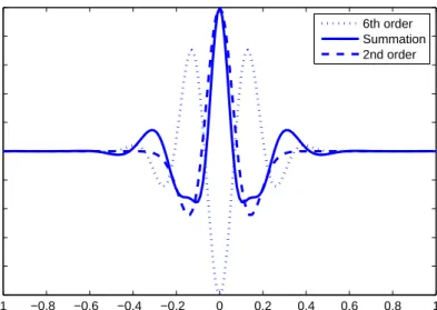 Figure 3.3: Time domain waveform of Gaussian derivative pulses.
