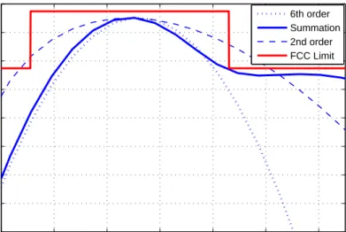 Figure 3.4: FCC mask and normalized PSD of Gaussian derivative pulses.