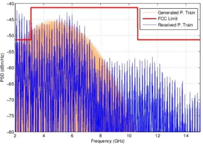 Figure 3.5: FCC mask, normalized PSD of Gaussian pulse train generated by TFP1001 Baseband Module and PSD of the received pulse train.