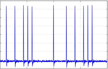 Figure 3.7: Gaussian pulse train (test-signal) generated by TFP1001 baseband module.
