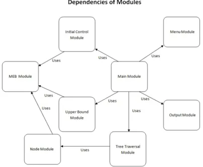 Figure 4.1: Dependencies of Modules All the contents of these modules are summarized below: