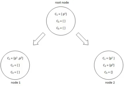 Figure 4.4: The Branch-and-Bound Tree (With min{numberOfNonemptyClusters + 1, k} Child Nodes)