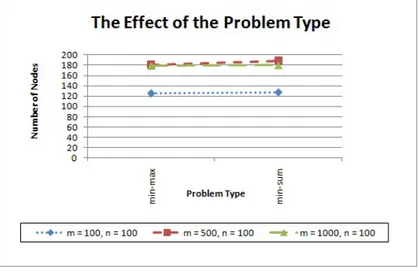 Figure 5.1: The Effect of Problem Type on the Number of Nodes, k = 2
