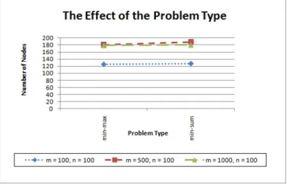 Figure 5.1: The Effect of Problem Type on the Number of Nodes, k = 2