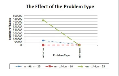 Figure 5.3: The Effect of Problem Type on the Number of Nodes, k = 3