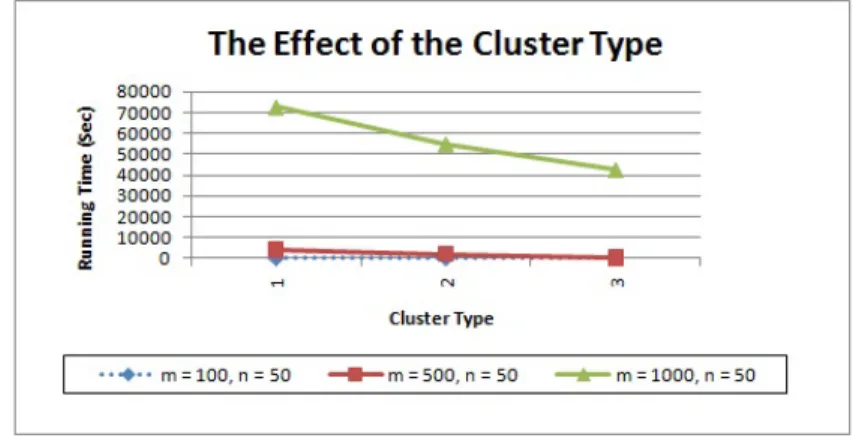 Figure 5.9: The Effect of Cluster Type on the Number of Nodes, k = 2