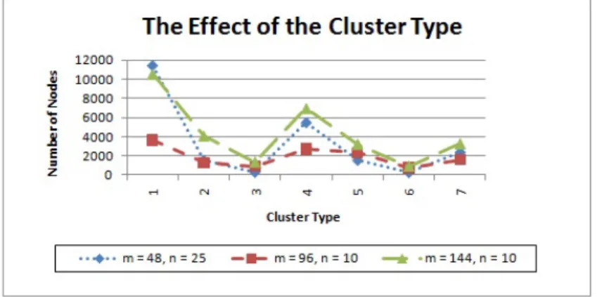 Figure 5.11: The Effect of Cluster Type on the Number of Nodes, k = 3