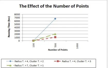 Figure 5.14: The Effect of Number of Vectors on the Running Time, k = 2 Next, the results for the radius types that are easier to solve are given
