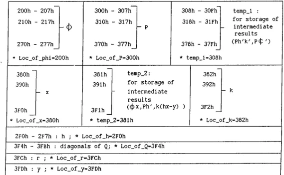 Figure  3.3:  Storage  Scheme  for  M A C   option