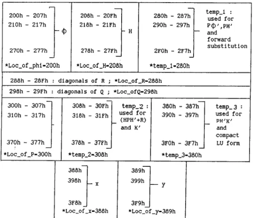 Figure  3.5:  Storage  Scheme  for  Batch  Processing,  N  =   8 