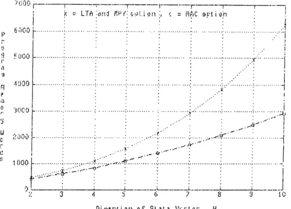 Figure  3.7:  M a x .  S a m p lin g   F r e q u e n c y   V s .  D im e n s io n   o f   S tate  V e c to r   in  Scalar  O b se rv a tio n