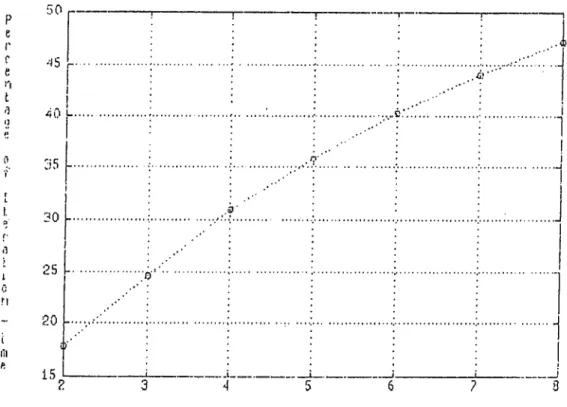 Figure  3.10:  K a lm a n   G ain   C o m p u ta tio n   T im e   V s .  D im e n s io n   o f   O b ­ se rv a tio n   V e c t o r