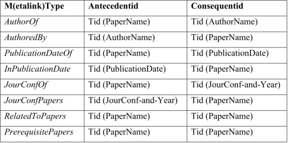 Table 3.2: Metalink types for the DBLP bibliography data 