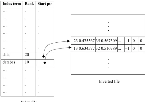 Figure 3.3: Realization of index organization in initial dataset Index term  Rank  Start ptr 