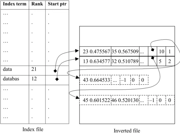 Figure 3.4: Realization of index organization after dynamic update Index file 23 0.475567 35 0.567509 ..