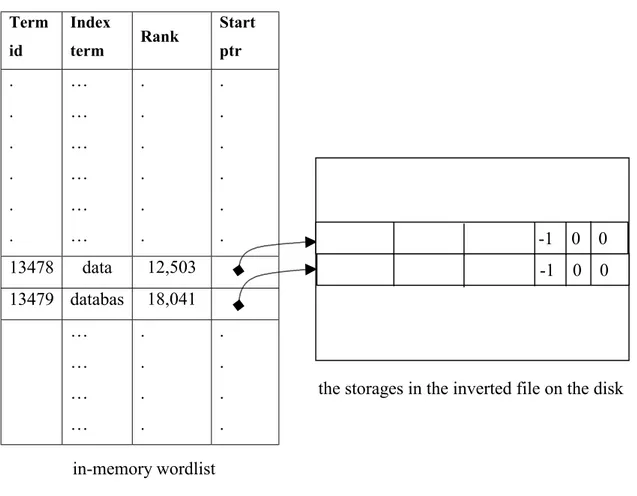Figure 4.1: Snapshot of the in-memory wordlist after the first pass. 