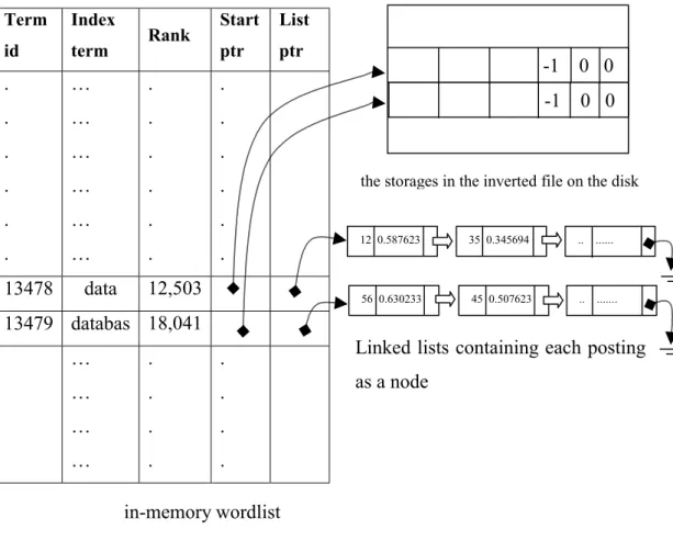 Figure 4.2: The view of in-memory wordlist and its pointers 