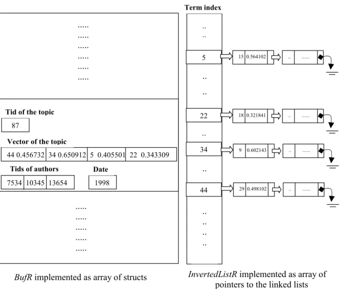 Figure 4.3: Visualization of BufR and InvertedListR at any time. 
