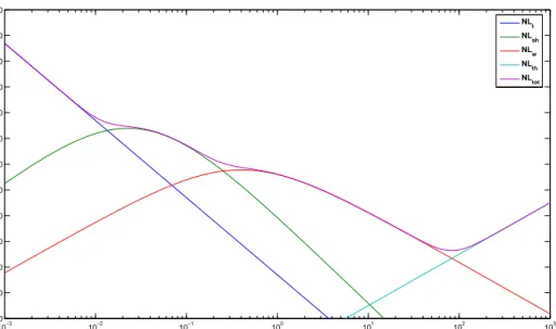 Figure 2.2: The noise spectrum level (NSL) in dB based on empirical formulas by Coates.