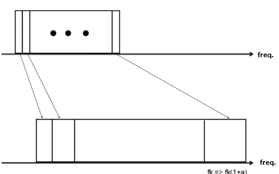 Figure 2.3: Motion-induced Doppler shift is not uniform in a wideband system.
