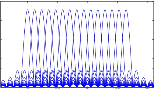 Figure 3.1: Orthogonal overlapping spectral shapes for OFDM.
