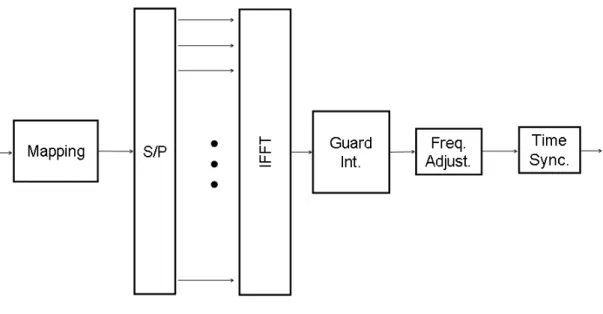 Figure 4.2: Transmitter System Model