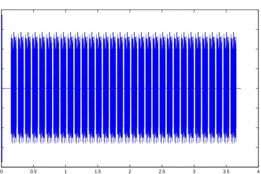 Figure 4.4: Transmitted Signal