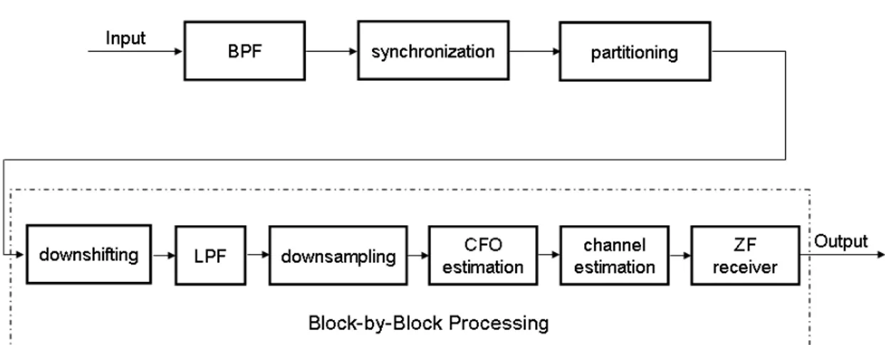Figure 5.1: Receiver System Model
